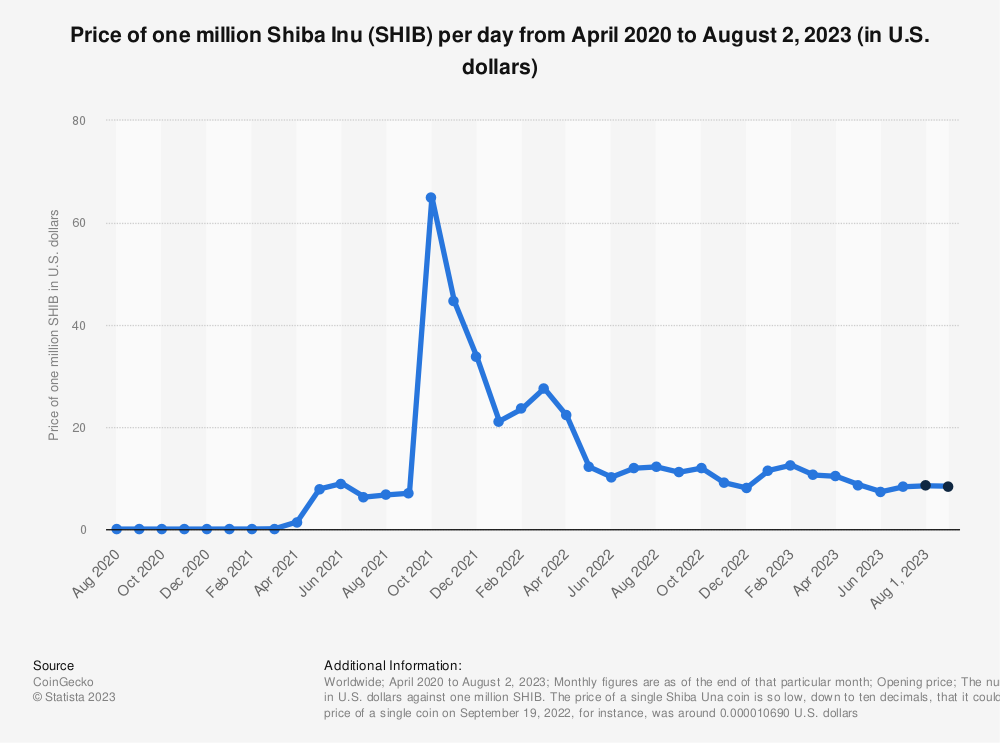 shiba inu coin price