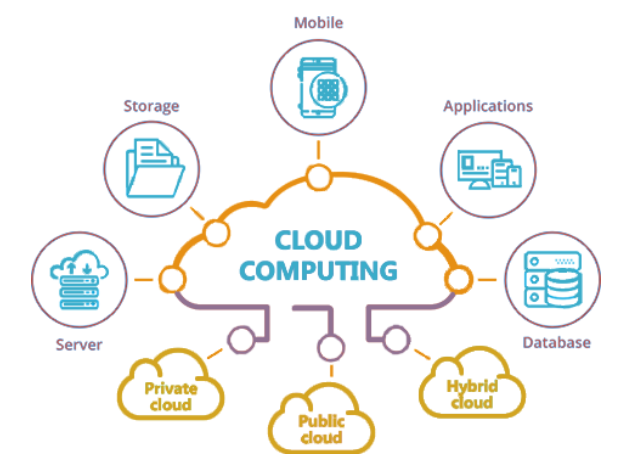 oracle cloud computing