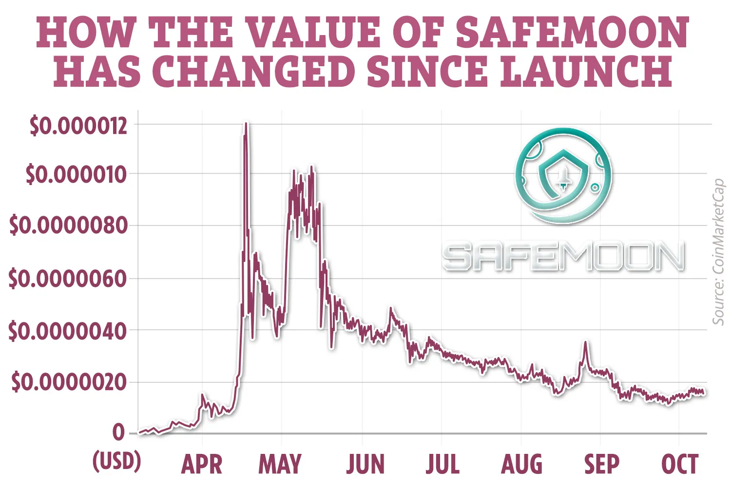 SafeMoon market cap