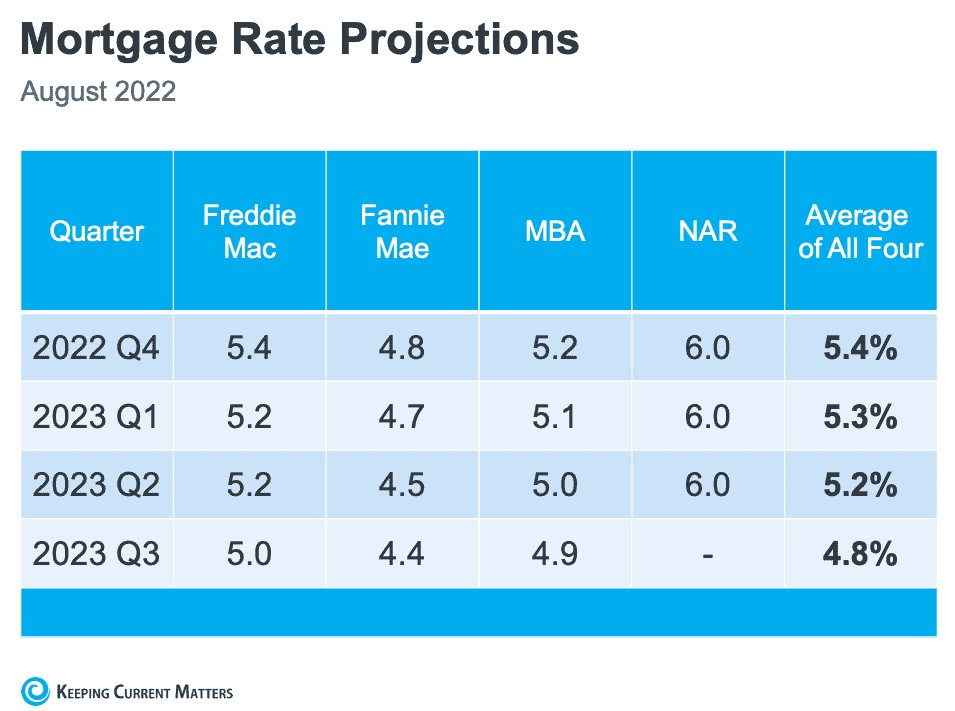 Future Mortgage Rates
