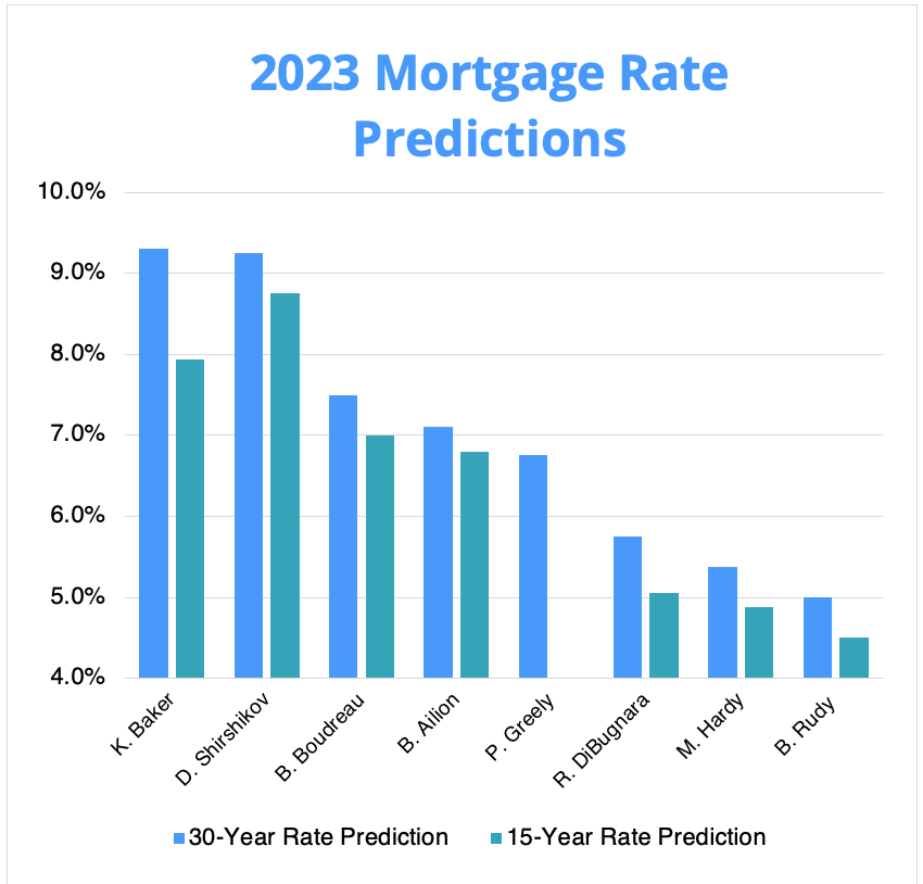 Future Mortgage Rates